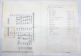 RUSSIAN CHINA.  Titzner Natalya DIPLOM 1st HARBIN DENTAL SCHOOL1933,  2 Documents 2
