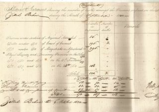 1830 Magistrate Wj Brown’s Chart Of 2 Deaths In 816 Prisoners In Jail Of Behar