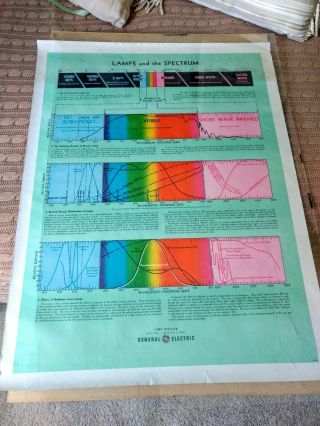 Vintage 1950s General Electric Lamps And The Spectrum Scientific Poster