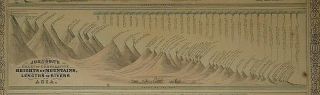 Vintage 1864 Johnson Atlas Chart WORLD ' S TALLEST MOUNTAINS & LONGEST RIVERS 3